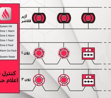 «انواع سیستم‌های اعلام حریق و اجزای اصلی آن‌ها»