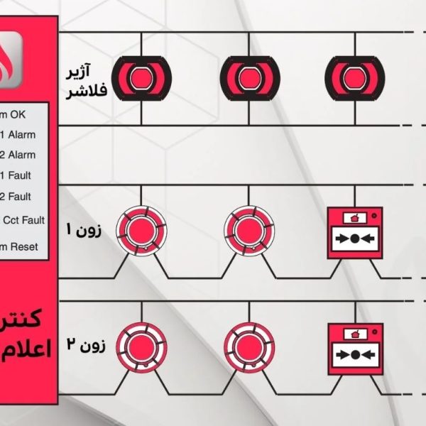 «انواع سیستم‌های اعلام حریق و اجزای اصلی آن‌ها»