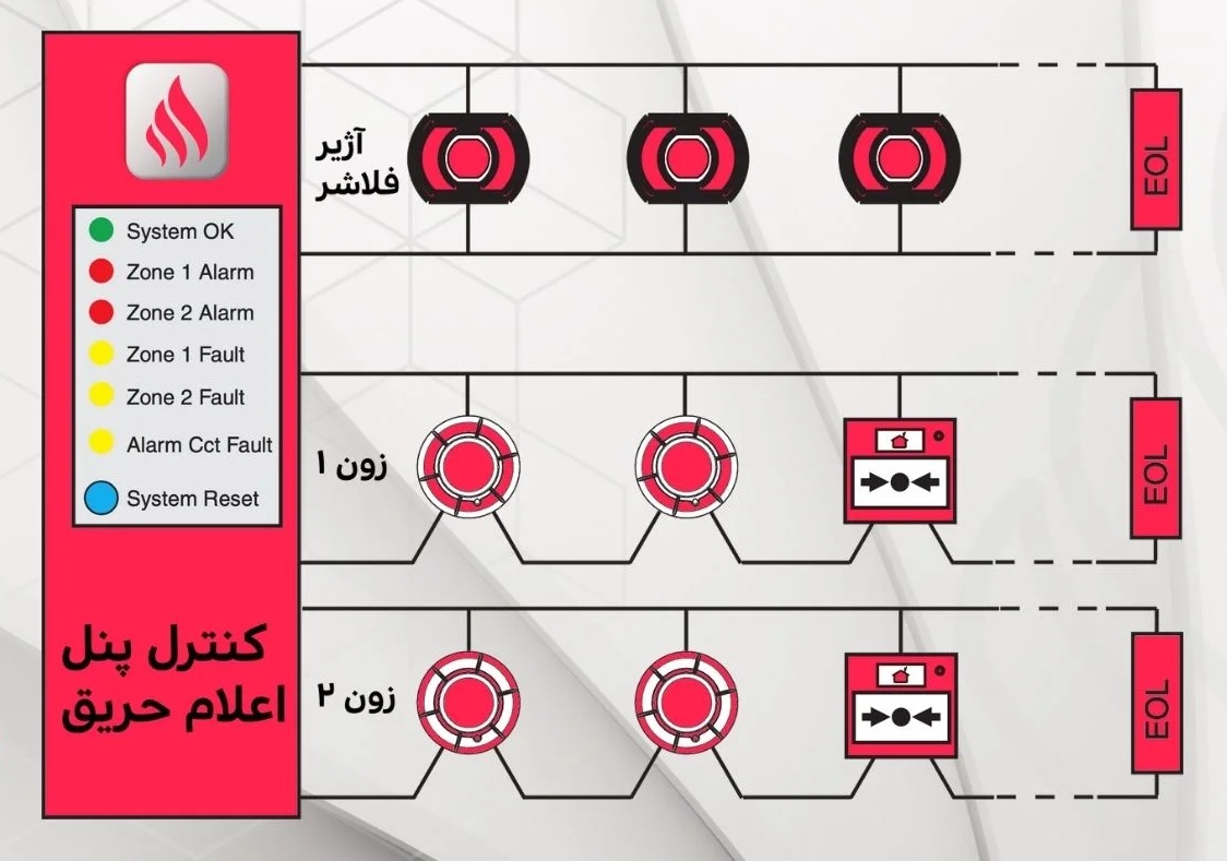 «انواع سیستم‌های اعلام حریق و اجزای اصلی آن‌ها»
