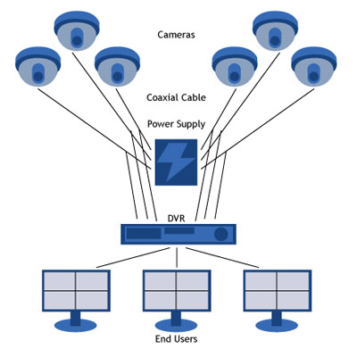 35 Analog CCTV